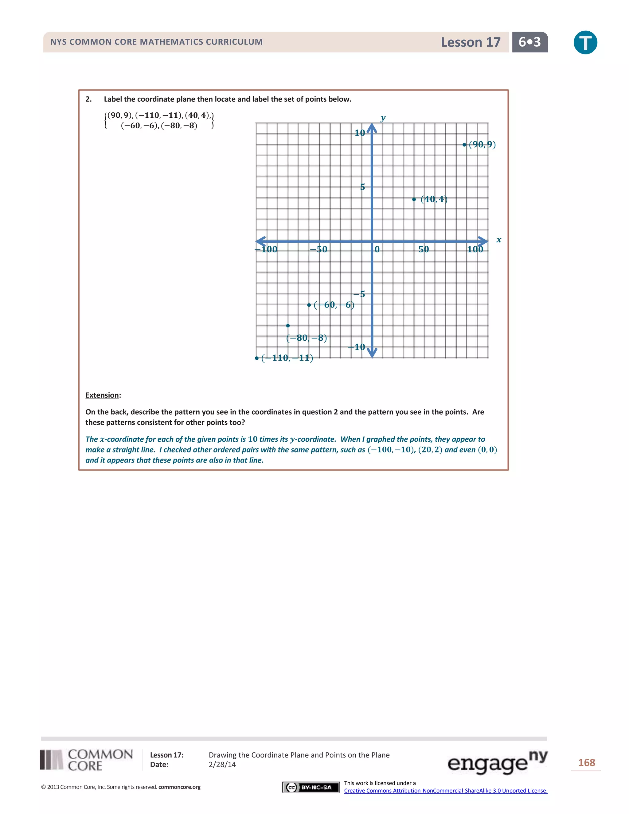 Lesson 17

NYS COMMON CORE MATHEMATICS CURRICULUM

2.

6•3

Label the coordinate plane then locate and label the set of points below.
{

(𝟗𝟎, 𝟗), (−𝟏𝟏𝟎, −𝟏𝟏), (𝟒𝟎, 𝟒),
}
(−𝟔𝟎, −𝟔), (−𝟖𝟎, −𝟖)

𝒚
𝟏𝟎
 (𝟗𝟎, 𝟗)

𝟓
 (𝟒𝟎, 𝟒)

𝒙
−𝟏𝟎𝟎

−𝟓𝟎

𝟎

𝟓𝟎

𝟏𝟎𝟎

−𝟓
 (−𝟔𝟎, −𝟔)

(−𝟖𝟎, −𝟖)
 (−𝟏𝟏𝟎, −𝟏𝟏)

−𝟏𝟎

Extension:
On the back, describe the pattern you see in the coordinates in question 2 and the pattern you see in the points. Are
these patterns consistent for other points too?
The 𝒙-coordinate for each of the given points is 𝟏𝟎 times its 𝒚-coordinate. When I graphed the points, they appear to
make a straight line. I checked other ordered pairs with the same pattern, such as (−𝟏𝟎𝟎, −𝟏𝟎), (𝟐𝟎, 𝟐) and even (𝟎, 𝟎)
and it appears that these points are also in that line.

Lesson 17:
Date:
© 2013 Common Core, Inc. Some rights reserved. commoncore.org

Drawing the Coordinate Plane and Points on the Plane
2/28/14
This work is licensed under a
Creative Commons Attribution-NonCommercial-ShareAlike 3.0 Unported License.

168

 