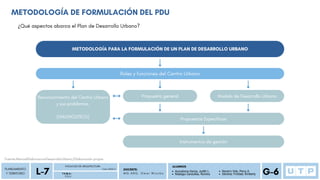 METODOLOGÍA PARA LA FORMULACIÓN DE UN PLAN DE DESARROLLO URBANO
Roles y funciones del Centro Urbano
Reconocimiento del Centro Urbano
y sus problemas.
(DIAGNÓSTICO)
PLANEAMIENTO
Y TERRITORIO
P D U
FACULTAD DE ARQUITECTURA
L-7 Ciclo 2023-2
T E M A :
DOCENTE:
M G . A R Q . O m a r W i n c h o
ALUMNOS
G-6
Auccatoma Garcia, Judith L.
Reategui Canecillas, Romina
Navarro Vela, Percy A.
Sánchez Trinidad, Kimberly
METODOLOGÍA DE FORMULACIÓN DEL PDU
Propuesta general Modelo de Desarrollo Urbano
Propuestas Específicas
Instrumentos de gestión
¿Qué aspectos abarca el Plan de Desarrollo Urbano?
Fuente:ManualElaboracionDesarrolloUrbano/Elaboración propia
 