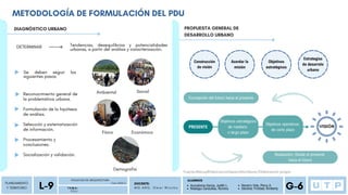 METODOLOGÍA DE FORMULACIÓN DEL PDU
PLANEAMIENTO
Y TERRITORIO
P D U
FACULTAD DE ARQUITECTURA
L-9 Ciclo 2023-2
T E M A :
DOCENTE:
M G . A R Q . O m a r W i n c h o
ALUMNOS
G-6
Auccatoma Garcia, Judith L.
Reategui Canecillas, Romina
Navarro Vela, Percy A.
Sánchez Trinidad, Kimberly
DIAGNÓSTICO URBANO
Tendencias, desequilibrios y potencialidades
urbanas, a partir del análisis y caracterización.
Demografía
Social
Económico
Físico
Ambiental
DETERMINAR
Se deben seguir los
siguientes pasos:
Reconocimiento general de
la problemática urbana.
Formulación de la hipótesis
de análisis.
Selección y sistematización
de información.
Procesamiento y
conclusiones.
Socialización y validación.
PROPUESTA GENERAL DE
DESARROLLO URBANO
Construcción
de visión
Acordar la
misión
Objetivos
estratégicos
Estrategias
de desarrolo
urbano
VISIÓN
PRESENTE
Objetivos estratégicos
de mediano
o largo plazo
Objetivos operativos
de corto plazo
Concepción del futuro hacia el presente
Realización: Desde el presente
hacia el futuro
Fuente:ManualElaboracionDesarrolloUrbano/Elaboración propia
 
