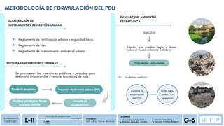 ELABORACIÓN DE
INSTRUMENTOS DE GESTIÓN URBANA
SISTEMA DE INVERSIONES URBANAS
Reglamento de zonificación urbana y seguridad física.
Reglamento de vías.
Reglamento de ordenamiento ambiental urbano.
Fuente de programas Proyectos de inversión pública (PIP)
Conjunto de
planteamientos
Objetivos estratégicos de una
propuesta integral
EVALUACIÓN AMBIENTAL
ESTRATÉGICA
ALUMNOS
Auccatoma Garcia, Judith L.
Reategui Canecillas, Romina
METODOLOGÍA DE FORMULACIÓN DEL PDU
PLANEAMIENTO
Y TERRITORIO
P D U
FACULTAD DE ARQUITECTURA
L-11 Ciclo 2023-2
T E M A :
DOCENTE:
M G . A R Q . O m a r W i n c h o G-6
Navarro Vela, Percy A.
Sánchez Trinidad, Kimberly
Se promueven las inversiones públicas y privadas para
desarrollo un sostenible y mejorar la calidad de vida.
ANALIZAR
Efectos que puedan llegar a darse
sobre el medio ambiente debido a:
Propuestas formuladas
Se deben realizar:
Durante la
elaboración
del PDU
Antes de su
puesta en
operación
 