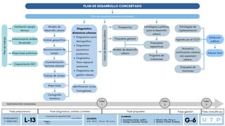 PLAN DE DESARROLLO CONCERTADO
Plan de acondicionamiento territorial
Instalación equipo
técnico
Modelo de
desarrollo urbano
Determinación ámbito
de estudio
Mapa base preliminar
Capacitación SIG
Plan
de
trabajo
Análisis geopolítico
Reconocimiento de
campo
Caracterización
sectores urbanos
Trabajo de campo
Mapa base
Cartografía
temática
Diagnóstico socio
demográfico.
Diagnóstico
económico
productivo.
Diagnóstico
físico-espacial
ambiental.
Diagnóstico de
gestión urbana.
Diagnóstico
dinámicas urbanas
Identificación zonas
homogéneas.
Visión
de
desarrollo
urbano
Prospectiva
Propuesta general
Modelo de desarrollo
urbano
Estrategias y políticas
para el desarrollo
urbano
Propuestas
específicas
Programa de
inversiones
Estrategias de
implementación
Agenda par el CCLP
Normativa
zonificación, sistema
vial, expansión
urbana.
Propuesta de
monitoreo
Exhibición
pública
Edición final
Fase consulta pú.
Fase propuesta
Fase diagnóstico, análisis y síntesis
Fase preparatoria Fase gestión
PARTICIPACIÓN CIUDADANA
Taller
1
PLANEAMIENTO
Y TERRITORIO
P D U
FACULTAD DE ARQUITECTURA
L-13 Ciclo 2023-2
T E M A :
DOCENTE:
M G . A R Q . O m a r W i n c h o
ALUMNOS
G-6
Auccatoma Garcia, Judith L.
Reategui Canecillas, Romina
Navarro Vela, Percy A.
Sánchez Trinidad, Kimberly
Taller
2
Taller
3
 