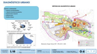 Aspecto sociodemográfico
Aspecto Económico-productivo
Aspecto físico-espacial
Aspecto físico
Gestión Urbana
PUNTOS A CONSIDERAR:
PLANEAMIENTO
Y TERRITORIO
P D U
FACULTAD DE ARQUITECTURA
L-16 Ciclo 2023-2
T E M A :
DOCENTE:
M G . A R Q . O m a r W i n c h o
ALUMNOS
G-6
Auccatoma Garcia, Judith L.
Reategui Canecillas, Romina
Navarro Vela, Percy A.
Sánchez Trinidad, Kimberly
DIAGNÓSTICO URBANO
COMPOSICÓN DE LA POBLACIÓN SEGÚN GÉNERO Y EDAD
ESTRUCTURA DE LA PRODUCCIÓN
SÍNTESIS DEL DIAGNÓSTICO URBANO
 