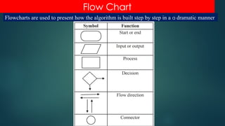 Flowchart For Scratch Grade lesson six scratch programming for beginners | PPTX
