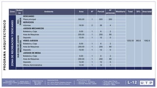 DOCENTES: INTEGRANTES:
Arq. Omar Angelo Wincho Chilquillo
Arq. Javier Alfredo Caballero Garriazo Sanchez T. Kimberly
Granda Alacote, Leslie
Ticse Jean Pierre
Huamán Jean Pierre
Ricaldi P. Mela
TALLER DE
ARQUITECTURA
VIII
ANÁLISIS
FUNCIONAL
PROYECTO
DE USO
MIXTO
L-12
Zona
Subzo
na
Ambiente Area Nº Parcial
Nº
personas
Mobiliario Total 30% Area total
DESCANSO
1202.00 360.6 1562.6
Plaza principal 500.00 1 500 200
SERVICIOS
Informes 18.00 2 36 4
JUEGOS MECANICOS
Boleteria y Caja 6.00 1 6 2
Area de Maquinas 200.00 1 200 80
Deposito 12.00 1 12 0
VIDEO JUEGOS
Boleteria y Caja 6.00 1 6 2
Area de Maquinas 200.00 1 200 80
Deposito 12.00 1 12 0
JUEGOS DE MESA
Boleteria y Caja 6.00 1 6 2
Area de Maquinas 200.00 1 200 80
Deposito 12.00 1 12 0
Oficina Administrativa 12.00 1 12 1
P
R
O
G
R
A
M
A
A
R
Q
U
I
T
E
C
T
O
N
I
C
O
ZONA
DE
RECREACION
Y
DESCANSO
SUB
ZONA
DE
JUEGOS
MECANICOS
REC.
PASIVA
 