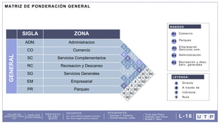 DOCENTES: INTEGRANTES:
Arq. Omar Angelo Wincho Chilquillo
Arq. Javier Alfredo Caballero Garriazo Sanchez T. Kimberly
Granda Alacote, Leslie
Ticse Jean Pierre
Huamán Jean Pierre
Ricaldi P. Mela
TALLER DE
ARQUITECTURA
VIII
ANÁLISIS
FUNCIONAL
PROYECTO
DE USO
MIXTO
L-16
SIGLA ZONA
ADM. Administracion
CO Comercio
SC Servicios Complementarios
RC Recreacion y Descanso
SG Servicios Generales
EM Empresarial
PR Parqueo
LEYENDA:
6
4
2
0
Directa
A través de
Indirecta
Nula
R1
RANGOS
Comercio
Parqueo
Empresarial
Servicios com.
R2
R3
R4
R5
Administración
Recreación y desc.
Serv. generales
GENERAL
2
6
2
0
2
4
16
2
4
2
0
2
0
2
0
2
0
2
2
6
4
2
R2
14
R3
8
R5
8
R5
14
R3
20
R1
12
R4
MATRIZ DE PONDERACIÓN GENERAL
 