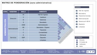DOCENTES: INTEGRANTES:
Arq. Omar Angelo Wincho Chilquillo
Arq. Javier Alfredo Caballero Garriazo Sanchez T. Kimberly
Granda Alacote, Leslie
Ticse Jean Pierre
Huamán Jean Pierre
Ricaldi P. Mela
TALLER DE
ARQUITECTURA
VIII
ANÁLISIS
FUNCIONAL
PROYECTO
DE USO
MIXTO
L-18
6
4
R1 Hall de ingreso
Secretaria
Tesorería-Contab.
Limpieza
RANGO:
R2
R3
R4
R5
R6
R7
Gerencia-V-SE-K
Administración
Depósito
MATRIZ DE PONDERACIÓN (zona administrativa)
2
0
LEYENDA:
Directa
A través de
Indirecta
Nula
 