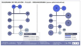 DOCENTES: INTEGRANTES:
Arq. Omar Angelo Wincho Chilquillo
Arq. Javier Alfredo Caballero Garriazo Sanchez T. Kimberly
Granda Alacote, Leslie
Ticse Jean Pierre
Huamán Jean Pierre
Ricaldi P. Mela
TALLER DE
ARQUITECTURA
VIII
ANÁLISIS
FUNCIONAL
PROYECTO
DE USO
MIXTO
L-19
G
L
DEP
V
HI
S
ADM
SE
T
C
K
DIAGRAMA DE RELACIÓN - FLUJO - ORGANIGRAMA (zona administrativa)
Circulación mayor
SIMBOLOGÍA:
Circulación regular
Circulación menor
G
L
DEP
V
HI
S
ADM
SE
T
C
K
Pública
Privada
Servicios
SIMBOLOGÍA:
 