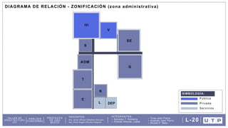 DOCENTES: INTEGRANTES:
Arq. Omar Angelo Wincho Chilquillo
Arq. Javier Alfredo Caballero Garriazo Sanchez T. Kimberly
Granda Alacote, Leslie
Ticse Jean Pierre
Huamán Jean Pierre
Ricaldi P. Mela
TALLER DE
ARQUITECTURA
VIII
ANÁLISIS
FUNCIONAL
PROYECTO
DE USO
MIXTO
L-20
Pública
Privada
Servicios
SIMBOLOGÍA:
DIAGRAMA DE RELACIÓN - ZONIFICACIÓN (zona administrativa)
 