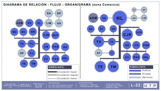 DOCENTES: INTEGRANTES:
Arq. Omar Angelo Wincho Chilquillo
Arq. Javier Alfredo Caballero Garriazo Sanchez T. Kimberly
Granda Alacote, Leslie
Ticse Jean Pierre
Huamán Jean Pierre
Ricaldi P. Mela
TALLER DE
ARQUITECTURA
VIII
ANÁLISIS
FUNCIONAL
PROYECTO
DE USO
MIXTO
L-22
Circulación mayor
SIMBOLOGÍA:
Circulación regular
Circulación menor
Pública
Privada
Servicios
SIMBOLOGÍA:
DIAGRAMA DE RELACIÓN - FLUJO - ORGANIGRAMA (zona Comercio)
 
