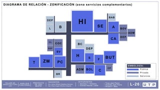 DOCENTES: INTEGRANTES:
Arq. Omar Angelo Wincho Chilquillo
Arq. Javier Alfredo Caballero Garriazo Sanchez T. Kimberly
Granda Alacote, Leslie
Ticse Jean Pierre
Huamán Jean Pierre
Ricaldi P. Mela
TALLER DE
ARQUITECTURA
VIII
ANÁLISIS
FUNCIONAL
PROYECTO
DE USO
MIXTO
L-26
Pública
Privada
Servicios
SIMBOLOGÍA:
DIAGRAMA DE RELACIÓN - ZONIFICACIÓN (zona servicios complementarios)
 