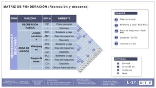 DOCENTES: INTEGRANTES:
Arq. Omar Angelo Wincho Chilquillo
Arq. Javier Alfredo Caballero Garriazo Sanchez T. Kimberly
Granda Alacote, Leslie
Ticse Jean Pierre
Huamán Jean Pierre
Ricaldi P. Mela
TALLER DE
ARQUITECTURA
VIII
ANÁLISIS
FUNCIONAL
PROYECTO
DE USO
MIXTO
L-27
R1
R4
MATRIZ DE PONDERACIÓN (Recreación y descanso)
LEYENDA:
6
4
2
0
Directa
A través de
Indirecta
Nula
RANGOS
Plaza principal
Boletería y caja- BC2-BC3
Informes Y OA
R2
R3
R4
R5
Area de maquinas- AM2-
AM3
Deposito- D2-D3
 