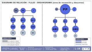 DOCENTES: INTEGRANTES:
Arq. Omar Angelo Wincho Chilquillo
Arq. Javier Alfredo Caballero Garriazo Sanchez T. Kimberly
Granda Alacote, Leslie
Ticse Jean Pierre
Huamán Jean Pierre
Ricaldi P. Mela
TALLER DE
ARQUITECTURA
VIII
ANÁLISIS
FUNCIONAL
PROYECTO
DE USO
MIXTO
L-28
Circulación mayor
SIMBOLOGÍA:
Circulación regular
Circulación menor
Pública
Privada
Servicios
SIMBOLOGÍA:
DIAGRAMA DE RELACIÓN - FLUJO - ORGANIGRAMA (zona de recreación y descanso)
 
