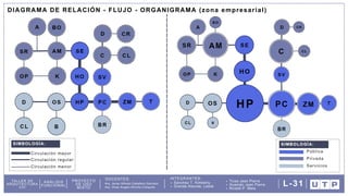 DOCENTES: INTEGRANTES:
Arq. Omar Angelo Wincho Chilquillo
Arq. Javier Alfredo Caballero Garriazo Sanchez T. Kimberly
Granda Alacote, Leslie
Ticse Jean Pierre
Huamán Jean Pierre
Ricaldi P. Mela
TALLER DE
ARQUITECTURA
VIII
ANÁLISIS
FUNCIONAL
PROYECTO
DE USO
MIXTO
L-31
DIAGRAMA DE RELACIÓN - FLUJO - ORGANIGRAMA (zona empresarial)
 