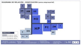 DOCENTES: INTEGRANTES:
Arq. Omar Angelo Wincho Chilquillo
Arq. Javier Alfredo Caballero Garriazo Sanchez T. Kimberly
Granda Alacote, Leslie
Ticse Jean Pierre
Huamán Jean Pierre
Ricaldi P. Mela
TALLER DE
ARQUITECTURA
VIII
ANÁLISIS
FUNCIONAL
PROYECTO
DE USO
MIXTO
L-32
Circulación mayor
SIMBOLOGÍA:
Circulación regular
Circulación menor
DIAGRAMA DE RELACIÓN - ZONIFICACIÓN (zona empresarial)
 