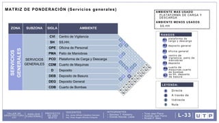 DOCENTES: INTEGRANTES:
Arq. Omar Angelo Wincho Chilquillo
Arq. Javier Alfredo Caballero Garriazo Sanchez T. Kimberly
Granda Alacote, Leslie
Ticse Jean Pierre
Huamán Jean Pierre
Ricaldi P. Mela
TALLER DE
ARQUITECTURA
VIII
ANÁLISIS
FUNCIONAL
PROYECTO
DE USO
MIXTO
L-33
MATRIZ DE PONDERACIÓN (Servicios generales)
LEYENDA:
6
4
2
0
Directa
A través de
Indirecta
Nula
AMBIENTE MAS USADO
PLATAFORMA DE CARGA Y
DESCARGA
AMBIENTE MENOS USADOS
SS.HH
R1
RANGOS
plataforma de
carga y descarga
deposito general
oficina general
R2
R3
R4
ZONA SUBZONA SIGLA AMBIENTE
SERVICIOS
GENERALES
CVI Centro de Vigilancia
SH SS.HH.
OPE Oficina de Personal
PMA Patio de Maniobras
PCD Plataforma de Carga y Descarga
CDM Cuarto de Maquinas
D Deposito
DEB Deposito de Basura
DEG Deposito General
CDB Cuarto de Bombas
SERVICIOS
GENERALES
2
2
0
6
2
0
0
2
0
06
6
0
2
0
2
0
6
0
2
0
0
0
2
0
0
0
0
0
0
6
4
0
0
0
2
2
0
0
2
0
0
0
0
0
0
0
R6
18
R2
04
R7
08
R5
06
R6
22
R1
10
R4
12
R3
04
R7
10
R4
centro de
vigilancia, patio de
maniobras
cuarto de
maquinas,cuarto
de bombas
R5
R6
R7
deposito
ss.hh, deposito
de basura
 