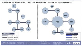DOCENTES: INTEGRANTES:
Arq. Omar Angelo Wincho Chilquillo
Arq. Javier Alfredo Caballero Garriazo Sanchez T. Kimberly
Granda Alacote, Leslie
Ticse Jean Pierre
Huamán Jean Pierre
Ricaldi P. Mela
TALLER DE
ARQUITECTURA
VIII
ANÁLISIS
FUNCIONAL
PROYECTO
DE USO
MIXTO
L-34
Circulación mayor
SIMBOLOGÍA:
Circulación regular
Circulación menor
DIAGRAMA DE RELACIÓN - FLUJO - ORGANIGRAMA (zona de servicios generales)
SIMBOLOGÍA:
Pública
Privada
Servicios
 
