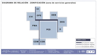 DOCENTES: INTEGRANTES:
Arq. Omar Angelo Wincho Chilquillo
Arq. Javier Alfredo Caballero Garriazo Sanchez T. Kimberly
Granda Alacote, Leslie
Ticse Jean Pierre
Huamán Jean Pierre
Ricaldi P. Mela
TALLER DE
ARQUITECTURA
VIII
ANÁLISIS
FUNCIONAL
PROYECTO
DE USO
MIXTO
L-35
Circulación mayor
SIMBOLOGÍA:
Circulación regular
Circulación menor
DIAGRAMA DE RELACIÓN - ZONIFICACIÓN (zona de servicios generales)
 