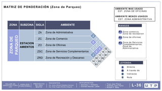 DOCENTES: INTEGRANTES:
Arq. Omar Angelo Wincho Chilquillo
Arq. Javier Alfredo Caballero Garriazo Sanchez T. Kimberly
Granda Alacote, Leslie
Ticse Jean Pierre
Huamán Jean Pierre
Ricaldi P. Mela
TALLER DE
ARQUITECTURA
VIII
ANÁLISIS
FUNCIONAL
PROYECTO
DE USO
MIXTO
L-36
ZONA SUBZONA SIGLA AMBIENTE
ESTACION
AMIENTOS
ZA Zona de Administrativa
ZC Zona de Comercio
ZO Zona de Oficinas
ZSC Zona de Servicios Complementarios
ZRD Zona de Recreación y Descanso
2
6
2
0
0
0
6
0
MATRIZ DE PONDERACIÓN (Zona de Parqueo)
LEYENDA:
6
4
2
0
Directa
A través de
Indirecta
Nula
AMBIENTE MAS USADO
EST. ZONA DE OFICINAS
AMBIENTE MENOS USADOS
EST. ZONA ADMINISTRATIVA
R1
RANGOS
Zona comercio,
Zona de recreacion
Zona de oficinas
Zona de Servicios
Complementarios,
Zona de
Administrativa
R2
R3
ZONA
DE
PARQUEO
0
6
14
R1
02
R3
12
R2
14
R1
02
R3
 
