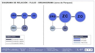 DOCENTES: INTEGRANTES:
Arq. Omar Angelo Wincho Chilquillo
Arq. Javier Alfredo Caballero Garriazo Sanchez T. Kimberly
Granda Alacote, Leslie
Ticse Jean Pierre
Huamán Jean Pierre
Ricaldi P. Mela
TALLER DE
ARQUITECTURA
VIII
ANÁLISIS
FUNCIONAL
PROYECTO
DE USO
MIXTO
L-37
Pública
Privada
Servicios
SIMBOLOGÍA:
Circulación mayor
SIMBOLOGÍA:
Circulación regular
Circulación menor
DIAGRAMA DE RELACIÓN - FLUJO - ORGANIGRAMA (zona de Parqueo)
 