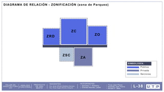 DOCENTES: INTEGRANTES:
Arq. Omar Angelo Wincho Chilquillo
Arq. Javier Alfredo Caballero Garriazo Sanchez T. Kimberly
Granda Alacote, Leslie
Ticse Jean Pierre
Huamán Jean Pierre
Ricaldi P. Mela
TALLER DE
ARQUITECTURA
VIII
ANÁLISIS
FUNCIONAL
PROYECTO
DE USO
MIXTO
L-38
ZC
ZRD
ZA
ZO
ZSC
Pública
Privada
Servicios
SIMBOLOGÍA:
DIAGRAMA DE RELACIÓN - ZONIFICACIÓN (zona de Parqueo)
 