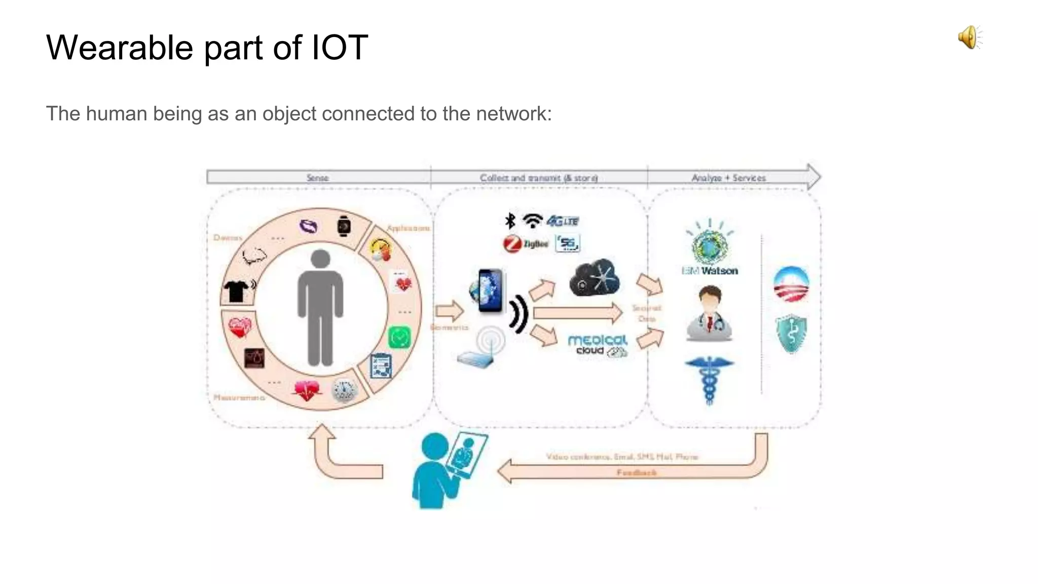 Wearable part of IOT
The human being as an object connected to the network:
 