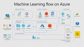 Azure Machine Learning Services 概要 - 2019年2月版