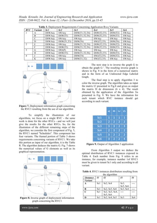 Houda Kriouile. Int. Journal of Engineering Research and Application www.ijera.com
ISSN : 2248-9622, Vol. 6, Issue 12, ( Part -3) December 2016, pp.33-45
www.ijera.com 42 | P a g e
Table 3. Deployment Requirements Concerning Application Rvcs Variants
RVC Variant Sc1 Sc2 Sc3 Sc4 Sc5 Sc6
1 A DSWAny SWAny DSW(T1,T2,T4) DSW(T2,T5) DSW(T2) SWAny
B DSWAny DSW(T3) DSW(T1,T2,T6) DSW(T2,T5) DSW(T3) SWAny
C DSWAny SWAny SWAny SWAny SWAny SWAny
D DSWAny DSW(T1,T3) DSW(T6) SWJ(T2,T5) DSW(T6) SWAny
2 E DSWAny SWAny DSW(T1,T2,T4) DSW(T2,T5) DSW(T2) SWAny
F DSWAny DSW(T3) DSW(T1,T2,T6) DSW(T2,T5) DSW(T3) SWAny
3 G DSWAny SWJ(P) SWAny SWAny SWAny SWAny
H DSWAny DSW(T3) DSW(T1,T2,T6) DSW(T2,T5) DSW(T3) SWAny
4 J DSWAny SWAny DSW(T4) SWJ(T2,T5) DSW(T2) SWAny
K DSWAny SWAny DSW(T1,T2) SWJ(T2,T5) SWAny SWAny
Figure 7. Deployment information graph concerning
the RVC1 resulting from the use of our algorithm
To simplify the illustration of our
algorithms, we focus on a single RVC - the same
work is done for the other RVCs - and we will just
give the results for the other RVCs. So, for the
illustration of the different remaining steps of the
algorithm, we consider the first component of Fig. 5,
the RVC1 named "Schedules". This component has
four variants. The framed portion of Table 3 shows
requirements concerning variants of RVC1. We take
this portion as input of our algorithm, it is the Table
R. The algorithm deduces the matrix G. Fig. 7 shows
the numerical values of G elements as well as its
graphical representation.
Figure 8. Inverse graph of deployment information
graph concerning the RVC1
The next step is to inverse the graph G to
obtain the graph G '. The resulting inverse graph is
shown in Fig. 8 in the form of a numerical matrix
and in the form of an Undirected Edge Labeled
Graph.
The final step is to apply Algorithm 3 to
color the inverse graph. The algorithm takes as input
the matrix G' presented in Fig.8 and gives as output
the matrix D de dimension (6 x 4). The result
obtained by the application of the Algorithm 3is
presented in Fig. 9. We have the information for
each tenant which RVC instance should get
according to each variant.
Figure 9. Output of Algorithm 3 application
From Algorithm 3 output we deduce the
optimal distribution of RVC1 instances exposed in
Table 4. Each number from Fig. 9 refers to an
instance, for example, instance number 1of RVC1
must be given to tenant Sc1 only and according to all
variant.
Table 4. RVC1 instances distribution resulting from
the algorithm
Instance I1 I2 I3 I4
Variant
A Sc1 Sc2, Sc4 Sc3,
Sc5, Sc6
----
B Sc1 Sc2, Sc5, Sc6 Sc3, Sc4 ----
C Sc1 Sc2, Sc3, Sc4,
Sc5, Sc6
---- ----
D Sc1 Sc2, Sc4, Sc5 Sc3 Sc6
 