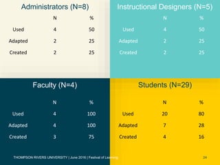 24
Faculty (N=4)
Administrators (N=8) Instructional Designers (N=5)
Students (N=29)
N %
Used 4 50
Adapted 2 25
Created 2 2...