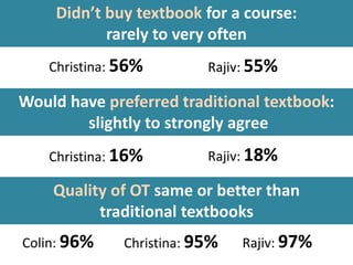Didn’t buy textbook for a course:
rarely to very often
Christina: 95%
Christina: 56%
Quality of OT same or better than
tra...