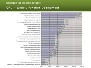 DESENHO DE CAIXAS DE SOM

QFD — Quality Function Deployment

 