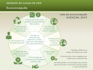 DESENHO DE CAIXAS DE SOM

Ecoconcepção
roda da ecoconcepção
KAZAZIAN, 2003

8. Novo conceito e nova
resposta às expectativas
dos usuários
7. Otimização
do fim da vida,
valorização

6. Otimização da
duração da vida

1. Escolha de
materiais de
menor impacto

Estudar as
expectativas,
repensar a oferta,
agira em cada etapa
da vida do produto

5. Redução dos
impactos durante
a utilização

2. Redução da
massa e de 
volume
do produto

3. Fabricação
limpa

4. Otimização dos
sistemas de embalagem
e distribuição

Opções relativas a
todas as etapas da roda
Controle dos riscos ligados aos
materiais e substâncias

sensibilização e informação dos atores
para otimizar a conscientização sobre
o meio ambiente

 
