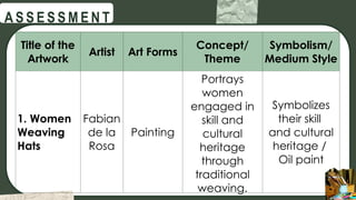 @
@
A S S E S S M E N T
Title of the
Artwork
Artist Art Forms
Concept/
Theme
Symbolism/
Medium Style
1. Women
Weaving
Hats
Fabian
de la
Rosa
Painting
Portrays
women
engaged in
skill and
cultural
heritage
through
traditional
weaving.
Symbolizes
their skill
and cultural
heritage /
Oil paint
 
