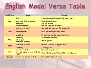 Modal Verb Usage Example
can
ability I can do several things at the same time.
when something is possible Miracles can happen.
permission You can go now.
informal requests Can you come for a minute?
could
past form of "can" She said she could pay for us as well.
polite requests Could you move your bag, please?
possibility It could be that he missed the train.
may
possibility It may rain tomorrow.
ask or give
permission (formal)
May I speak?
might
past form of "may" He said he might change his mind.
possibility This might fail.
must
you have to do it You must obey the law
it's very logical or very likely to
happen
They left so early, they must be home by now.
must not/
mustn't
you are not allowed to do it You mustn't smoke in here.
 