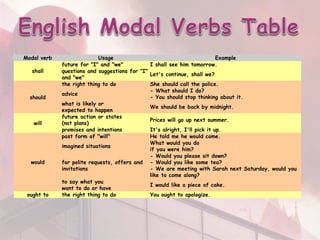 Modal verb Usage Example
shall
future for "I" and "we" I shall see him tomorrow.
questions and suggestions for "I"
and "we"
Let's continue, shall we?
should
the right thing to do She should call the police.
advice
- What should I do?
- You should stop thinking about it.
what is likely or
expected to happen
We should be back by midnight.
will
future action or states
(not plans)
Prices will go up next summer.
promises and intentions It's alright, I'll pick it up.
would
past form of "will" He told me he would come.
imagined situations
What would you do
if you were him?
for polite requests, offers and
invitations
- Would you please sit down?
- Would you like some tea?
- We are meeting with Sarah next Saturday, would you
like to come along?
to say what you
want to do or have
I would like a piece of cake.
ought to the right thing to do You ought to apologize.
 