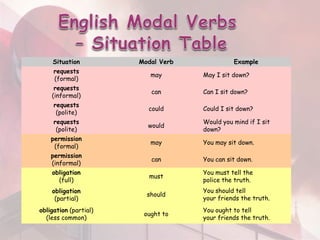 Situation Modal Verb Example
requests
(formal)
may May I sit down?
requests
(informal)
can Can I sit down?
requests
(polite)
could Could I sit down?
requests
(polite)
would
Would you mind if I sit
down?
permission
(formal)
may You may sit down.
permission
(informal)
can You can sit down.
obligation
(full)
must
You must tell the
police the truth.
obligation
(partial)
should
You should tell
your friends the truth.
obligation (partial)
(less common)
ought to
You ought to tell
your friends the truth.
 