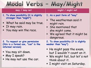 may / may not might / might not
1. To show possibility (it is slightly
stronger than "might")
 What he said may be true.
 It may rain.
 You may win the race.
1. As a past form of "may“
 The weatherman said it
might rain.
 She mentioned that
she might come.
 We agreed that it might be
dangerous.
2. To request or give permission
(this is a formal use, "can" is the
informal version)
 You may sit down.
 May I speak?
 He may not use the car.
2. To show possibility (it is slightly
weaker than "may")
 He might pass the exam,
but I wouldn't count on it.
 We might fail, but let's not
think about it.
 I might visit on Saturday.
 