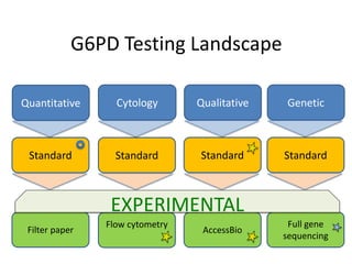 G6PD deficiency diagnosis enzyme summary.pdf