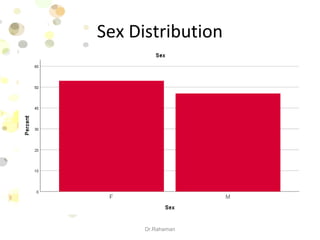 Sex Distribution
Dr.Rahaman
 