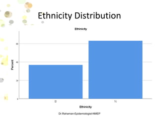 Ethnicity Distribution
Dr.Rahaman-Epidemiologist-NMEP
 
