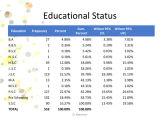 Educational Status
Education Frequency Percent
Cum.
Percent
Wilson 95%
LCL
Wilson 95%
UCL
B.A 27 4.88% 4.88% 3.38% 7.01%
B.B.S 2 0.36% 5.24% 0.10% 1.31%
B.S.C 1 0.18% 5.42% 0.03% 1.02%
H..S.C 1 0.18% 5.61% 0.03% 1.02%
H.S.C 69 12.48% 18.08% 9.98% 15.49%
J..S.C 1 0.18% 18.26% 0.03% 1.02%
J.S.C 119 21.52% 39.78% 18.30% 25.13%
M.A 13 2.35% 42.13% 1.38% 3.98%
M.S.C 1 0.18% 42.31% 0.03% 1.02%
P.S.C 127 22.97% 65.28% 19.65% 26.65%
Pre Schooling 102 18.44% 83.73% 15.43% 21.89%
S.S.C 90 16.27% 100.00% 13.43% 19.58%
TOTAL 553 100.00% 100.00%
Dr.Rahaman
 