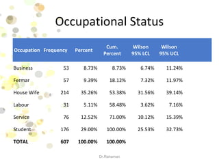 Occupational Status
Occupation Frequency Percent
Cum.
Percent
Wilson
95% LCL
Wilson
95% UCL
Business 53 8.73% 8.73% 6.74% 11.24%
Fermar 57 9.39% 18.12% 7.32% 11.97%
House Wife 214 35.26% 53.38% 31.56% 39.14%
Labour 31 5.11% 58.48% 3.62% 7.16%
Service 76 12.52% 71.00% 10.12% 15.39%
Student 176 29.00% 100.00% 25.53% 32.73%
TOTAL 607 100.00% 100.00%
Dr.Rahaman
 