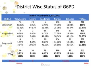 District Wise Status of G6PD
District * G6PD Status_RECODED
District Very Severe Severe Moderate Normal Enhance TOTAL
Bandorbon
52
25.86%
92.86%
20
9.95%
64.52%
5
2.49%
12.82%
100
49.75%
25.06%
24
11.94%
29.27%
201
100%
33.11%
Khagrachori
0
0.00%
0.00%
2
1.00%
6.45%
16
8.00%
41.03%
145
72.50%
36.34%
37
18.50%
45.12%
200
100%
32.95%
Rangamati
4
1.95%
7.14%
9
4.37%
29.03%
18
8.74%
46.15%
154
74.76%
38.60%
21
10.19%
25.61%
206
100%
33.19%
TOTAL
56
9.23%
100%
31
5.11%
100%
39
6.43%
100%
399
65.73%
100%
82
13.51%
100%
607
100%
100%
Dr.Rahaman
Chi-square df Probability
131.5398 8 0.0000
 