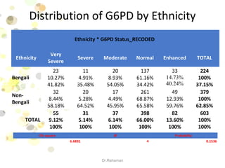 Distribution of G6PD by Ethnicity
Ethnicity * G6PD Status_RECODED
Ethnicity
Very
Severe
Severe Moderate Normal Enhanced TOTAL
Bengali
23
10.27%
41.82%
11
4.91%
35.48%
20
8.93%
54.05%
137
61.16%
34.42%
33
14.73%
40.24%
224
100%
37.15%
Non-
Bengali
32
8.44%
58.18%
20
5.28%
64.52%
17
4.49%
45.95%
261
68.87%
65.58%
49
12.93%
59.76%
379
100%
62.85%
TOTAL
55
9.12%
100%
31
5.14%
100%
37
6.14%
100%
398
66.00%
100%
82
13.60%
100%
603
100%
100%
Dr.Rahaman
Chi-square df Probability
6.6831 4 0.1536
 