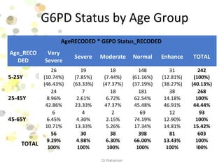 G6PD Status by Age Group
AgeRECODED * G6PD Status_RECODED
Age_RECO
DED
Very
Severe
Severe Moderate Normal Enhance TOTAL
5-25Y
26
(10.74%)
(46.43%)
19
(7.85%)
(63.33%)
18
(7.44%)
(47.37%)
148
(61.16%)
(37.19%)
31
(12.81%)
(38.27%)
242
(100%)
(40.13%)
25-45Y
24
8.96%
42.86%
7
2.61%
23.33%
18
6.72%
47.37%
181
62.54%
45.48%
38
14.18%
46.91%
268
100%
44.44%
45-65Y
6
6.45%
10.71%
4
4.30%
13.33%
2
2.15%
5.26%
69
74.19%
17.34%
12
12.90%
14.81%
93
100%
15.42%
TOTAL
56
9.29%
100%
30
4.98%
100%
38
6.30%
100%
398
66.00%
100%
81
13.43%
100%
603
100%
!00%
Dr.Rahaman
 