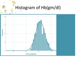 Histogram of Hb(gm/dl)
Dr.Rahaman
 