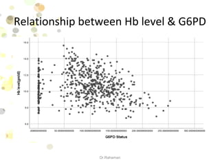 Relationship between Hb level & G6PD
Dr.Rahaman
 