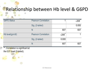 Relationship between Hb level & G6PD
Dr.Rahaman
G6PD Status Pearson Correlation 1 -.208**
Sig. (2-tailed) 0.000
N 607 607
Hb level(gm/dl) Pearson Correlation -.208** 1
Sig. (2-tailed) 0.000
N 607 607
**. Correlation is significant at
the 0.01 level (2-tailed).
 