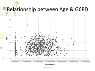Relationship between Age & G6PD
Dr.Rahaman
 