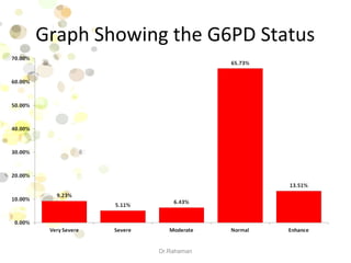 Graph Showing the G6PD Status
Dr.Rahaman
 