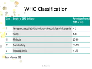 WHO Classification
Dr.Rahaman
 